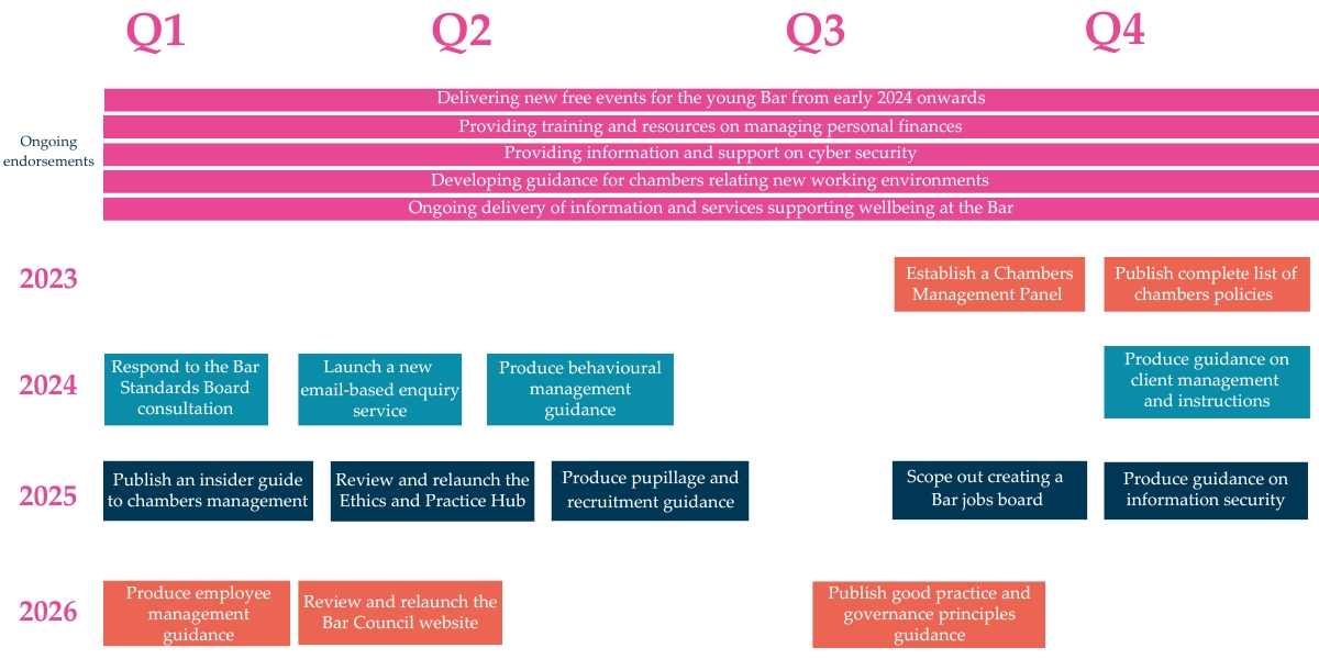 This shows the project stages, from quarter 4 in 2023 to quarter 4 in 2026. The full detail ‘Chambers Management Working Group recommendations – October 2023 PDF’ can be downloaded from this page.