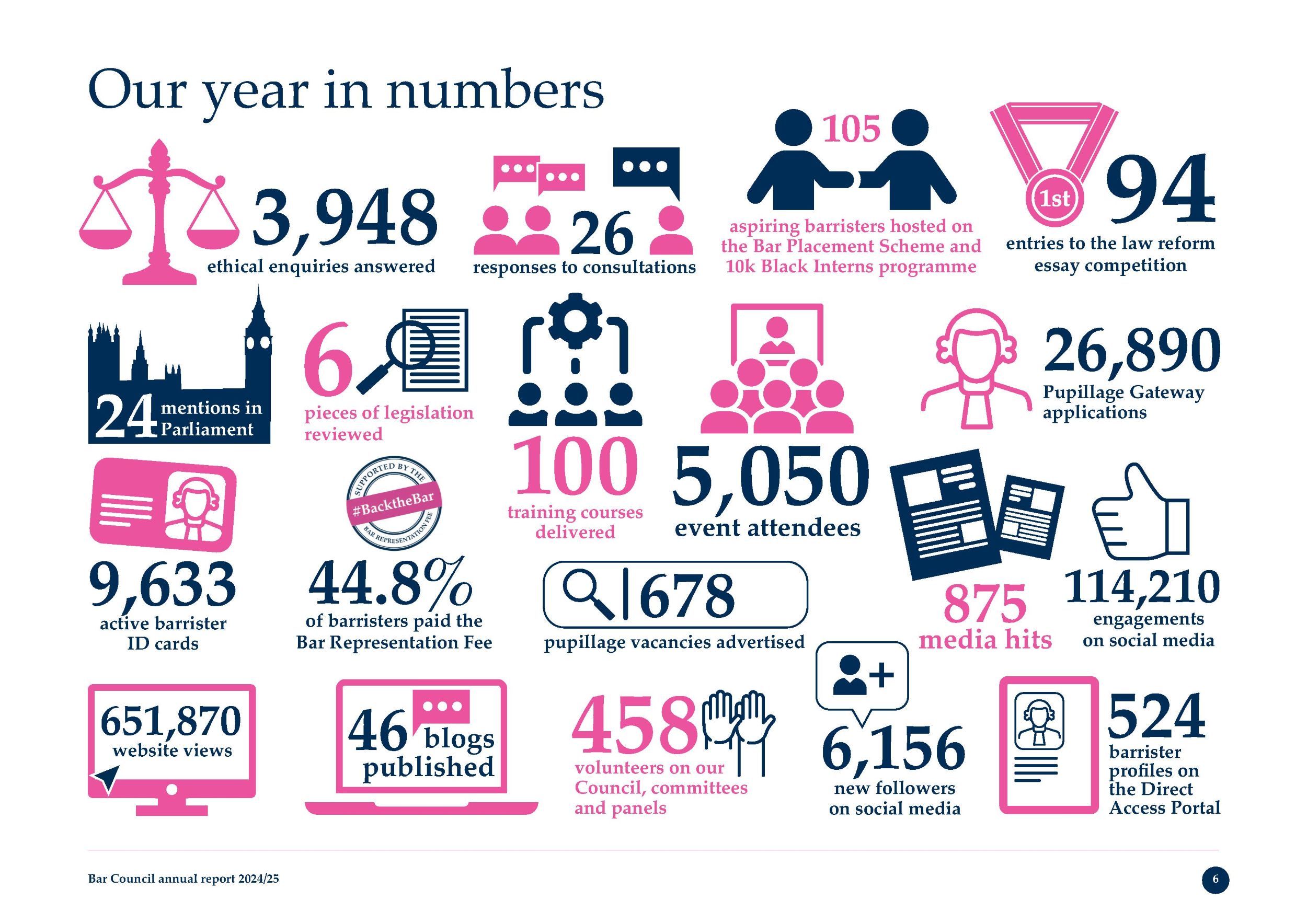A graphic of key numbers from this year's annual report - see page 6 of report for full detail